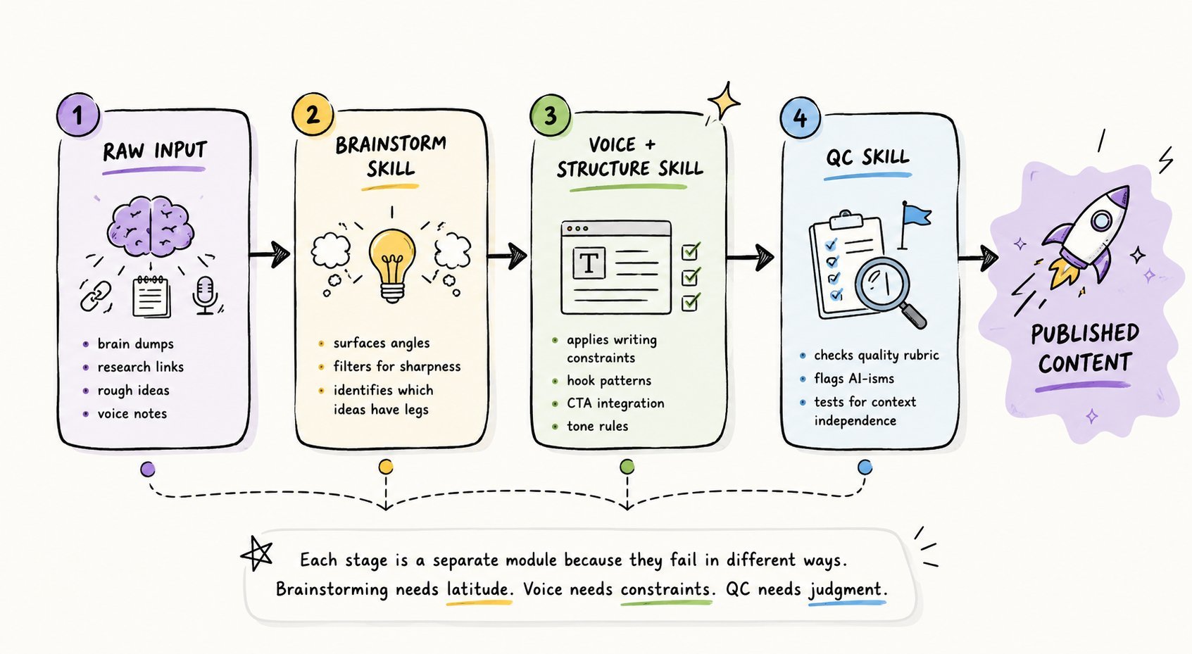 AI content workflow diagram